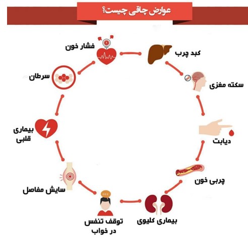 چاقی، عوارض چاقی